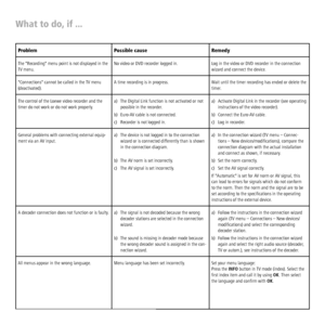 Page 42 - 42
What to do, if ...
Problem Possible cause Remedy
The Recording menu point is not displayed in the 
TV menu.No video or DVD recorder logged in. Log in the video or DVD recorder in the connection 
wizard and connect the device.
Connections cannot be called in the TV menu 
(deactivated).A time recording is in progress. Wait until the timer recording has ended or delete the 
timer.
The control of the Loewe video recorder and the 
timer do not work or do not work properly.a)  The Digital Link function...