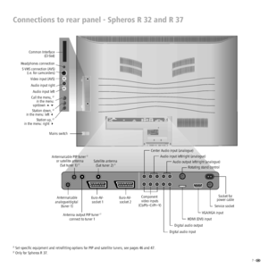 Page 77 -  
 
89374.003SE RVICE
VGA/XGA HDTV/PC IN AUDIOOUT
AUDIO DIGITAL
INLR
OUT AUDIO IN
L
SD/HD-COMPONENTIN
C/PrrY C/PbbR C
AV 1
RGB / YUV () AV 2 ANT-TVANT-SAT
13/18V /350mA
5 V /80mAHDMI DVI()220-240V~
50/60Hz
 
 
+ 
– 
 
 
Mains switch 
Audio output left/right (analogue)  Audio input left/right (analogue)  Center Audio input (analogue) 
Satellite antenna 
(Sat tuner 2) 
(1
Antenna/cable PIP tuner (1
or satellite antenna
(Sat tuner 1) (1
Euro-AV- 
socket 1 Euro-AV- 
socket 2 
 Socket for 
power cable...