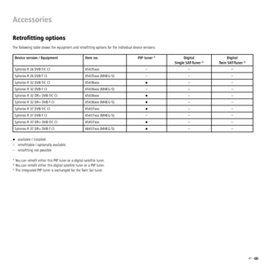 Page 4747 -  
Retroﬁ tting options
The following table shows the equipment and retroﬁ tting options for the individual device versions.
Device version / Equipment Item no. PIP tuner 
(1Digital
Single SAT-Tuner (2Digital
Twin SAT-Tuner (3
Spheros R 26 DVB-T/C CI 65435xxx –
○–
Spheros R 26 DVB-T CI 65435xxx (MHEG-5) – – –
Spheros R 32 DVB-T/C CI 65436xxx
●○–
Spheros R 32 DVB-T CI 65436xxx (MHEG-5) – – –
Spheros R 32 DR+ DVB-T/C CI 65436xxx
●○ ○
Spheros R 32 DR+ DVB-T CI 65436xxx (MHEG-5)
●––
Spheros R 37 DVB-T/C...