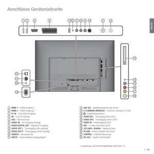 Page 1111 -
deutsch
1 HDMI 1 - HDMI-Eingang 1
2  HDMI 2 - HDMI-Eingang 2
3  PC IN - VGA-/XGA-Eingang
4  AV  - Euro-AV-Buchse
5  USB - USB-Anschluss
6  AUDIO IN - Ton-Eingang (analog)
7  AUDIO DIGITAL OUT - Digitalton-Ausgang
8  AUDIO OUT L - Tonausgang links (analog)
9  AUDIO OUT R - Tonausgang rechts (analog)
 10  SERVICE - Servicebuchse
 11  A N T-T V  - Antenne/Kabel analog/digital (1
 12  ANT SAT - Satellitenantenne (Sat-Tuner) (1
 13  CI-COMMON INTERFACE - Common Interface (CI-Slot)
 14   -...