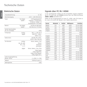 Page 110- 110
deutsch
 Elektrische Daten
Chassisbezeichnung:SL 150
Stromversorgung: 220 V – 240 V/50–60 Hz
Tuner: Terr./Kabel:
Satellit
 (1: VHF/Hyperband/UHF
 4 Ebenen: 13/18V/22kHz 16 Ebenen: DiSEqC 1.0
Einkabelsystem: EN 50494
Bereich: Terr./Kabel: Satellit
 (1:45 MHz bis 860 MHz
950 MHz bis 2150 MHz
Sender-Speicherplätze 
inkl. AV und Radio: 5000
TV-Normen: analog:
digital:     B/G, I, L, D/K, M, N
DVB-T/T2
 (1, DVB-C
DVB-S (1/ S2 (1
Farbnormen: SECAM, PAL, NTSC,
NTSC-V, PAL-V (60 Hz)
Ton-Normen: analog:
BG,...