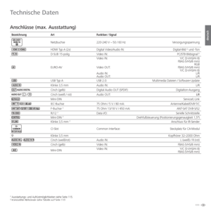 Page 111111 -
deutsch
Anschlüsse (max. Ausstattung)
BezeichnungArt Funktion / Signal
Netzbuchse220-240 V ~ 50 / 60 Hz Versorgungsspannung
HDMI Typ A (2x)Digital Video/Audio IN: Digital-Bild (2 und -Ton
D-SUB 15-poligVideo IN: PC/STB-Bildsignal (2
EURO-AVVideo IN:
Video OUT:
Audio IN:
Audio OUT: Y/C (S-VHS/Hi 8) 
FBAS (VHS/8 mm) RGB
FBAS (VHS/8 mm) Y/C (S-VHS/Hi 8) L/R
L/R
USB Typ A USB 2.0:  Multimedia Dateien / Software-Update
Klinke 3,5 mmAudio IN: L/R
Cinch (gelb)Digital Audio OUT (SPDIF): Digitalton-Ausgang...