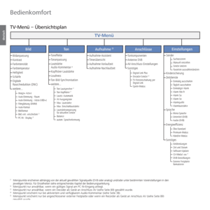 Page 16- 16
deutsch
Image+ 
Active
Auto-Dimmung - Raum
Auto-Dimmung - Video (VBD+)
Filmglättung (DMM)
Auto-Format
Bildformat
Bild vert. verschieben 
(1
PC IN - Display (2
Bildanpassung
Kontrast
Farbintensität
Farbtemperatur
Helligkeit
Schärfe
Digitale 
Rauschreduktion (DNC)
weitere... Aufnahme-Assistent
Timerübersicht
Aufnahme-Vorlaufzeit
Aufnahme-Nachlaufzeit
Tonkomponenten 
Antenne DVB
AV-Anschluss-Einstellungen
Sonstiges
TV-Menü
Bild
Ton
Aufnahme (5Anschlüsse Einstellungen
Ton Lautsprecher (1
Ton Kopfhörer...