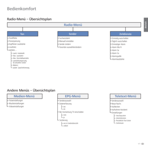 Page 1717 -
deutsch
Einmalig ausschalten
Täglich ausschalten
Einmaliger Alarm
Alarm Mo-Fr
Alarm Sa
Alarm So
Alarmquelle
Alarmlautstärke
Bei Vormerkung TV einschalten
aus
ein
Senderauswahl
Datenerfassung
nein
ja Vorschauseiten
Untertitelseiten
Persönliche Text-Seiten
Zeichensatz
To n
Suchassistent
Manuell einstellen
Sender ändern
Favoriten auswählen/ändern
Radio-Menü
Sender
Zeitdienste
Senderauswahl
Neue Nachr.
Aufdecken
Aufnahme-Assistent
Einstellungen
Teletext-MenüEPG-Menü
Sortierung
wie in Senderübersicht...