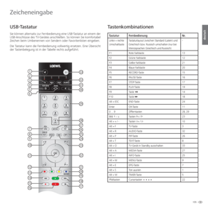 Page 105105 -
deutsch
Zeicheneingabe
  Tastenkombinationen
Tastatur FernbedienungNr.
Linke + rechte 
UmschalttasteTastaturlayout zwischen Standard (Latein) und 
Griechisch bzw. Russisch umschalten (nur bei 
Menüsprachen Griechisch und Russisch) -
F1 Rote Farbtaste 13
F2 Grüne Farbtaste 12
F3 Gelbe Farbtaste 21
F4 Blaue Farbtaste 20
F5 RECORD-Taste 15
F6 PAUSE-Taste 16
F7 STOP-Taste 17
F8 PLAY-Taste 19
F9 Taste 
14
F10 Taste 
18
Alt + ESC END-Taste 24
Enter OK-Taste 11
0 ... 9 Zifferntasten 28, 29
Bild 
×  /...