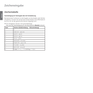 Page 106- 106
deutsch
  Zeichentabelle
Tastenbelegung für Texteingabe über die Fernbedienung
Bei bestimmten Funktionen ist die Eingabe von Buchstaben oder Zeichen 
erforderlich. Drücken Sie wie bei einer Handy-Tastatur eine Zifferntaste (0 
bis 9) so oft, bis das gewünschte Zeichen angezeigt wird. 
➠  Die verfügbaren Zeichen sind sprachabhängig.
Hier wird die Tastenbelegung für die Menüsprache Deutsch erläutert.
Taste Zeichen (Großschreibung  -  Kleinschreibung)
11
2 A B C 2 Ä  -  a b c 2 ä
3 D E F 3  -  d e f...