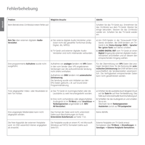 Page 108- 108
deutsch
ProblemMögliche Ursache Abhilfe
Beim Betrieb eines CA-Moduls treten Fehler auf . Schalten Sie das TV-Gerät aus. Entnehmen Sie 
das CA-Modul aus dem TV-Gerät. Warten Sie 
einige Sekunden. Stecken Sie das CA-Modul 
wieder ein. Schalten Sie das TV-Gerät wieder 
ein.
Kein Ton über externen digitalen Audio-
Verstärker. a) Der externe digitale Audio-Verstärker unter-
stützt nicht das gewählte Tonformat (Dolby 
Digital, dts, MPEG).
b) TV-Gerät und externer digitaler Audio- Verstärker sind nicht...