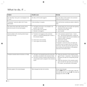 Page 40- 40
What to do, if ...
Problem
The “Recording“ menu point is not displayed in the 
TV menu.
“Connections“ cannot be called in the TV menu 
(deactivated)
The control of the Loewe video recorder and the 
timer do not work or do not work properly.
General problems with connecting external equip-
ment via an AV input
A decoder connection does not function or is faulty.
All menus appear in the wrong language.Possible cause
No video or DVD recorder logged in
A time recording is in progress
a)  The Digital...
