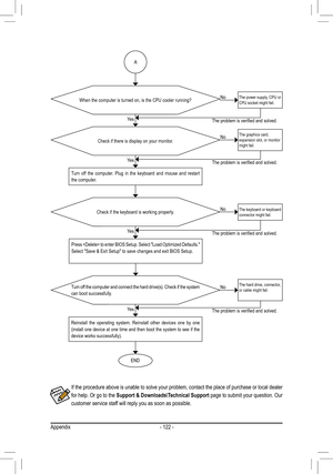 Page 122- 122 -
If the procedure above is unable to solve your problem, contact the plac\
e of purchase or local dealer 
for help. Or go to the Support & Downloads\Technical Support page to submit your question. Our 
customer service staff will reply you as soon as possible. 
The power supply, CPU or CPU socket might fail.
The keyboard or keyboard connector might fail.
END
A
Turn off the computer. Plug in the keyboard and mouse and restart the computer.
The graphics card, expansion slot, or monitor might fail....