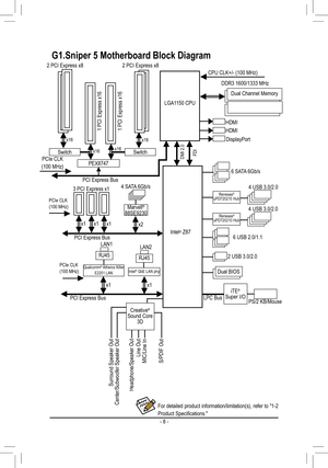 Page 8- 8 -
G1.Sniper 5 Motherboard Block Diagram
For	detailed	 product	information/limitation(s),	 refer	to	"1-2	
Product	Specifications."
CPU	CLK+/-	(100	MHz)
DDR3	1600/1333	MHz
Dual Channel Memory
PCIe CLK 
(100	MHz)
PCI Express Bus
1 PCI Express x16
2 PCI Express x8
PEX8747
x16
x16Switch
1 PCI Express x16
x16Switch
2 PCI Express x8
x16
PCI Express Bus
PCIe CLK (100	MHz)
x1
LAN2
RJ45
Intel® GbE LAN phy
4 SATA 6Gb/s
x2
PCI Express Bus
3 PCI Express x1
x1x1
PCIe CLK (100	MHz)Marvell® 88SE9230
x1
LAN1...