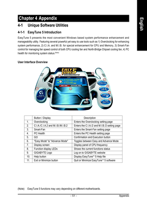 Page 51Appendix - 51 -
EnglishChapter 4  Appendix
4-1 Unique Software Utilities
4-1-1 EasyTune 5 Introduction
EasyTune 5 presents the most convenient Windows based system performance enhancement and
manageability utility. Featuring several powerful yet easy to use tools such as 1) Overclocking for enhancing
system performance, 2) C.I.A. and M.I.B. for special enhancement for CPU and Memory, 3) Smart-Fan
control for managing fan speed control of both CPU cooling fan and North-Bridge Chipset cooling fan, 4) PC...