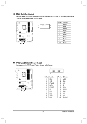 Page 33- 33 -
16)	 COMA	(Serial	Port	Header)
 The COM header can provide one serial port via an optional COM port cable. For purchasing the optional 
COM port cable, please contact the local dealer.
Pin No.Definition
1NDCD-
2NSIN
3NSOUT
4NDTR-
5GND
6NDSR-
7NRTS-
8NCTS-
9NRI-
10No Pin
10921
20
19
2
1
F_USB30
F_U
B_F_F_

_
B
BS_
B
SB_
B
_S

S_
_
B
_U
_
B



\
\
S 
12 312 3
12 312 3
1
1
1
1
BSS\
S\
_S 
SS\
U
123
\
S3\
BSSS \
U
__ 3
F_USB3F
S_
S _
S _
\
SF


17)	 TPM	(Trusted	Platform	Module	Header)
	 You	may...