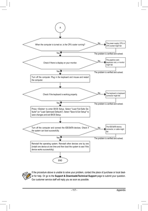 Page 117- 117 -Appendix
If the procedure above is unable to solve your problem, contact the place of purchase or local deal-
er for help. Or go to the  Support & Downloads\Technical Support  page to submit your question. 
Our customer service staff will reply you as soon as possible. 
The power supply, CPU or CPU socket might fail.
The keyboard or keyboard connector might fail.
END
A
Turn  off  the  computer.  Plug  in  the  keyboard  and  mouse  and  restart the computer.
The graphics card,   expansion slot, or...