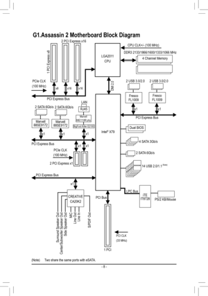 Page 8- 8 -
G1.Assassin 2 Motherboard Block Diagram
PS/2 KB/Mouse
LGA2011
CPU
CPU CLK+/- (100 MHz)
2 SATA 6Gb/s
Dual BIOS
14 USB 2.0/1.1 (Note)
DDR3 2133/1866/1600/1333/1066 MHz
4 Channel Memory
LPC Bus
Intel® X79
x1
2 USB 3.0/2.0
FrescoFL1009iTE
IT8728
x1
2 USB 3.0/2.0
PCI Express Bus
PCI Express Bus
PCIe CLK
(100 MHz)
2 PCI Express x1
x1
2 SATA 6Gb/s
x1
Marvell 88SE9172
x1
DMI 2.0 
4 SATA 3Gb/s
FrescoFL1009
PCIe CLK
(100 MHz)
2 PCI Express x16
x16x16
1 PCI Express x8
x8
PCI Express Bus
x1
LAN
RJ45
Marvell...