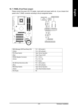 Page 23Hardware Installation - 23 -
English10)  F_PANEL (Front Panel Jumper)
Please connect the power LED, PC peaker, reset switch and power switch etc. of your chassis front
panel to the F_PANEL connector according to the pin assignment below.
MSG (Message LED/Power/Sleep LED) Pin 1: LED anode(+)
(Yellow) Pin 2: LED cathode(-)
PW (Power Switch) Open: Normal Operation
(Red) Close: Power On/Off
SPEAK (Speaker Connector) Pin 1: VCC(+)
(Amber) Pin 2- Pin 3: NC
Pin 4: Data(-)
HD (IDE Hard Disk Active LED) Pin 1:...