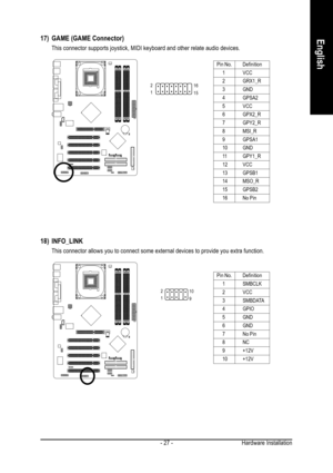 Page 27Hardware Installation - 27 -
English17) GAME (GAME Connector)
This connector supports joystick, MIDI keyboard and other relate audio devices.
Pin No. Definition
1 VCC
2 GRX1_R
3 GND
4 GPSA2
5 VCC
6 GPX2_R
7 GPY2_R
8 MSI_R
9 GPSA1
10 GND
11 GPY1_R
12 VCC
13 GPSB1
14 MSO_R
15 GPSB2
16 No Pin
18) INFO_LINK
This connector allows you to connect some external devices to provide you extra function.
Pin No. Definition
1 SMBCLK
2 VCC
3 SMBDATA
4 GPIO
5 GND
6 GND
7 No Pin
8NC
9 +12V
10 +12V
2
16
1
15
2
10
1
9 
