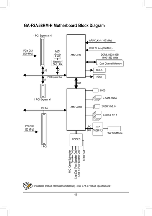 Page 5- 5 -
GA-F2A68HM-H Motherboard Block Diagram
For detailed product information/limitation(s), refer to "1-2 Product Specifications."
Line Out (Front Speaker Out)
MIC (Center/Subwoofer 
Speaker Out)
Line In (Rear Speaker Out)
CODEC
S/PDIF Out
AMD APU
UMI
APU CLK+/- (100 MHz)
Dual Channel Memory
PCI Express Bus
PCI Bus
LPC Bus
PCIe CLK(100 MHz)
PS/2 KB/Mouse
8 USB 2.0/1.1 
LAN
RJ45
x1
x1
x16
Realtek® GbE LAN
1 PCI Express x16
1 PCI Express x14 SATA 6Gb/s
AMD A68H
DISP CLK+/- (100 MHz)
DDR3...