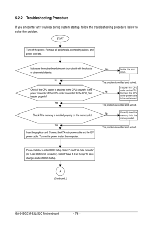 Page 78GA-945GCM-S2L/S2C Motherboard - 78 -
5-2-2 Troubleshooting Procedure
If you encounter any troubles during system startup, follow the troubleshooting procedure below to
solve the problem.
Turn off the power. Remove all peripherals, connecting cables, and
power  cord etc.
The problem is verified and solved.Ye s
No
A Check if the CPU cooler is attached to the CPU securely. Is the
power connector of the CPU cooler connected to the CPU_FAN
header  properly?
Check if the memory is installed properly on the...