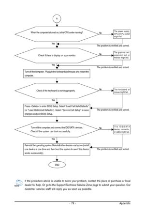 Page 79Appendix - 79 -
No
Ye s
Check if there is display on your monitor.
Ye sWhen the computer is turned on, is the CPU cooler running?
NoThe graphics card,
expansion slot, or
monitor might fail.
Turn off the computer.  Plugg in the keyboard and mouse and restart the
computer.
No
Ye s
Check if the keyboard is working properly.
No
Ye s
Reinstall the operating system. Reinstall other devices one by one (install
one device at one time and then boot the system to see if the device
works successfully).
END
The...