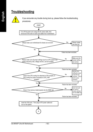 Page 106- 102 - GA-8KNXP Ultra-64 MotherboardEnglishTroubleshootingIf you encounter any trouble during boot up, please follow the troubleshooting
procedures .Turn off the power and unplug the AC power cable, then
remove all of the add-on cards and cables from motherboard.STARTFailure has been excluded. Yes
Please make sure motherboard & chassis are not short
?
NoAPlease make sure all jumper settings (such as CPU system bus
speed, frequency ratio, voltage and etc.) are set properly.Failure has been excluded.Check...