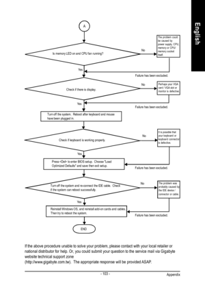 Page 107Appendix- 103 -EnglishAFailure has been excluded.YesNo
YesNoFailure has been excluded.Failure has been excluded. YesReinstall Windows OS, and reinstall add-on cards and cables.
Then try to reboot the system.Failure has been excluded. YesEND
If the above procedure unable to solve your problem, please contact with your local retailer or
national distributor for help. Or, you could submit your question to the service mail via Gigabyte
website technical support zone
(http://www.gigabyte.com.tw).  The...