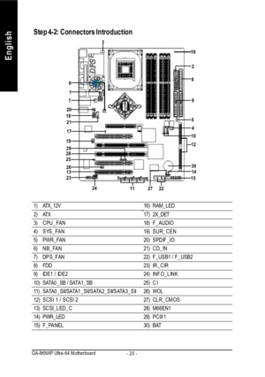 Page 24- 20 - GA-8KNXP Ultra-64 MotherboardEnglishStep 4-2: Connectors Introduction1)ATX_12V2)ATX3)CPU_FAN4)SYS_FAN5)PWR_FAN6)NB_FAN7)DPS_FAN8)FDD9)IDE1 / IDE210)SATA0_SB / SATA1_SB11)SATA0_SII/SATA1_SII/SATA2_SII/SATA3_SII12)SCSI 1 / SCSI 213)SCSI_LED_C14)PWR_LED15)F_PANEL16)RAM_LED17)2X_DET18)F_AUDIO19)SUR_CEN20)SPDIF_IO21)CD_IN22)F_USB1 / F_USB223)IR_CIR24)INFO_LINK25)CI26)WOL27)CLR_CMOS28)M66EN129)PCIX130)BAT 11 26 21 18
2439
30 127821615
22 1281920254
23514 10 172913276 