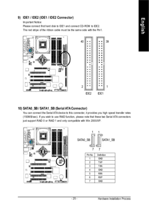 Page 29Hardware Installation ProcessEnglish- 25 -9)IDE1 / IDE2 (IDE1 / IDE2 Connector)
Important Notice:
Please connect first hard disk to IDE1 and connect CD-ROM to IDE2.
The red stripe of the ribbon cable must be the same side with the Pin1.10)SATA0_SB / SATA1_SB (Serial ATA Connector)
You can connect the Serial ATA device to this connector, it provides you high speed transfer rates
(150MB/sec). If you wish to use RAID function, please note that these two Serial ATA connectors
just support RAID 0 or RAID 1...