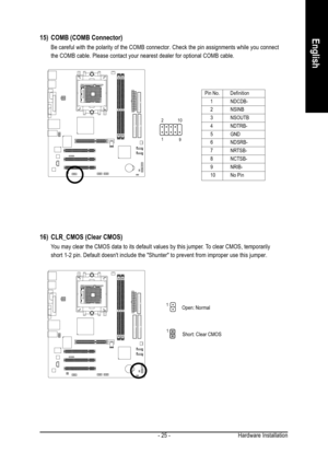 Page 25Hardware Installation - 25 -
English15) COMB (COMB Connector)
Be careful with the polarity of the COMB connector. Check the pin assignments while you connect
the COMB cable. Please contact your nearest dealer for optional COMB cable.
Pin No. Definition
1 NDCDB-
2 NSINB
3 NSOUTB
4 NDTRB-
5 GND
6 NDSRB-
7 NRTSB-
8 NCTSB-
9 NRIB-
10 No Pin
10
9 2
1
16) CLR_CMOS (Clear CMOS)
You may clear the CMOS data to its default values by this jumper. To clear CMOS, temporarily
short 1-2 pin. Default doesnt include the...