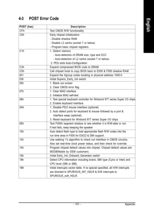 Page 101Appendix - 101 -
English4-3 POST Error Code
 POST (hex)Description
 CFh Test CMOS R/W functionality
 C0h Early chipset initialization:
- Disable shadow RAM
- Disable L2 cache (socket 7 or below)
- Program basic chipset registers
 C1h 1. Detect memory
    - Auto-detection of DRAM size, type and ECC
    - Auto-detection of L2 cache (socket 7 or below)
 2. PEG slots Auto-Configuration
 C3h Expand compressed BIOS code to DRAM
 C5h Call chipset hook to copy BIOS back to E000 & F000 shadow RAM
 0h1 Expand the...