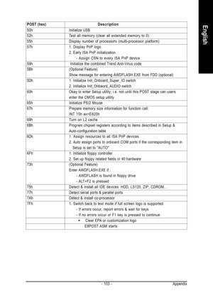 Page 103Appendix - 103 -
English POST (hex)Description
 50h Initialize USB
 52h Test all memory (clear all extended memory to 0)
 55h Display number of processors (multi-processor platform)
 57h 1. Display PnP logo
2. Early ISA PnP initialization
- Assign CSN to every ISA PnP device
 59h  Initialize the combined Trend Anti-Virus code
 5Bh (Optional Feature)
Show message for entering AWDFLASH.EXE from FDD (optional)
 5Dh 1. Initialize Init_Onboard_Super_IO switch
2. Initialize Init_Onbaord_AUDIO switch
 60h Okay...