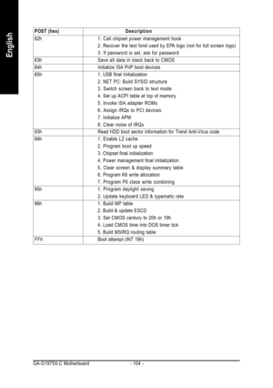 Page 104GA-G1975X-C Motherboard - 104 -
English
 POST (hex)Description
 82h 1. Call chipset power management hook
2. Recover the text fond used by EPA logo (not for full screen logo)
3. If password is set, ask for password
 83h Save all data in stack back to CMOS
 84h Initialize ISA PnP boot devices
 85h 1. USB final Initialization
2. NET PC: Build SYSID structure
3. Switch screen back to text mode
4. Set up ACPI table at top of memory
5. Invoke ISA adapter ROMs
6. Assign IRQs to PCI devices
7. Initialize APM
8....