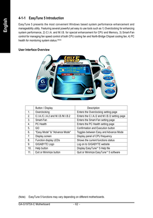 Page 62GA-G1975X-C Motherboard - 62 -
English
4-1-1 EasyTune 5 Introduction
EasyTune 5 presents the most convenient Windows based system performance enhancement and
manageability utility. Featuring several powerful yet easy to use tools such as 1) Overclocking for enhancing
system performance, 2) C.I.A. and M.I.B. for special enhancement for CPU and Memory, 3) Smart-Fan
control for managing fan speed control of both CPU cooling fan and North-Bridge Chipset cooling fan, 4) PC
health for monitoring system...