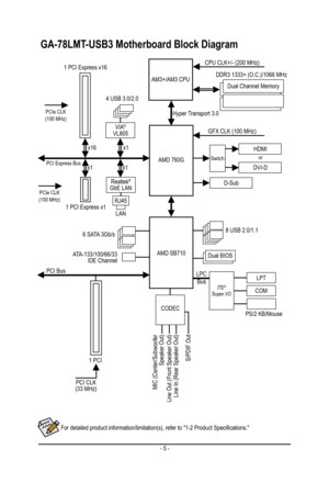 Page 5- 5 -
GA-78LMT-USB3 Motherboard Block Diagram
For detailed product information/limitation(s), refer to "1-2 Product Specifications."
iTE® Super I/O
PS/2 KB/Mouse
COM
LPTLPC Bus
Line Out (Front Speaker Out)
MIC (Center/Subwoofer 
Speaker Out)
Line In (Rear Speaker Out)
CODEC
Hyper Transport 3.0
orAMD 760G
CPU CLK+/- (200 MHz)
Dual Channel Memory
PCI Bus
AM3+/AM3 CPU
1 PCI
PCI CLK (33 MHz)
DDR3 1333+ (O.C.)/1066 MHz
Dual BIOS
8 USB 2.0/1.16 SATA 3Gb/s
ATA-133/100/66/33 IDE ChannelAMD SB710
PCI...