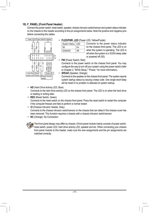 Page 17The front panel design may differ by chassis. A front panel module mainly consists of power switch, reset switch, power LED, hard drive activity LED, speaker and etc. When connecting your chassis front panel module to this header, make sure the wire assignments and the pin assignments are matched correctly.
10) F_PANEL (Front Panel Header)  Connect the power switch, reset switch, speaker, chassis intrusion switch/sensor and system status indicator on the chassis to this header according to the pin...