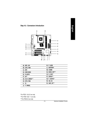 Page 18- 15 -Hardware Installation ProcessEnglishStep 4-2 : Connectors IntroductionA)ATX_12V
B)CPU_FAN
C)ATX
D)IDE1/IDE2
E)FLOPPY
F)IR**
G)CLR_CMOS***
H)SYS_FAN
I)CI
J)F_PANELC
E
F
G
H AB
DI J LM
K)F_USB
L)BATTERY
M)COMB
N)BIOS_WP***
O)S_IRQ**
P)SPDIF**
Q)F_AUDIO *
R)CD_IN
S)AUX_IN***O
NKPQ RS*For PCB 1.1& 2.0 ver only
**For PCB 1.0& 1.1 ver only
***For PCB 2.0 ver only 