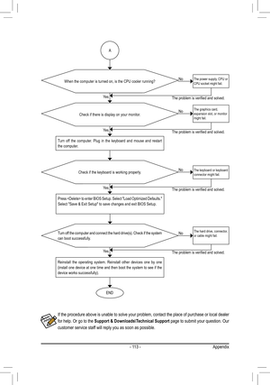 Page 113- 113 -
If the procedure above is unable to solve your problem, contact the plac\
e of purchase or local dealer 
for help. Or go to the Support & Downloads\Technical Support page to submit your question. Our 
customer service staff will reply you as soon as possible. 
The power supply, CPU or CPU socket might fail.
The keyboard or keyboard connector might fail.
END
A
Turn off the computer. Plug in the keyboard and mouse and restart the computer.
The graphics card,   expansion slot, or monitor might...