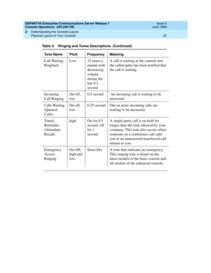 Page 28DEFINITY® Enterprise Communications Server Release 7
Console Operations  555-230-700  Issue 4
June 1999
Understanding the Console Layout 
22 Physical Layout of Your Console 
2
Call Waiting 
Ringback Low 15 times a 
minute with 
decreasing 
volume 
during the 
last 0.2 
secondA call is waiting at the console and 
the called party has been notified that 
the call is waiting.
Incoming 
Call RingingOn-off, 
low0.5 second  An incoming call is waiting to be 
answered.
Calls Waiting 
(Queued 
Calls)On-off,...