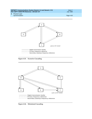 Page 107DEFINITY Communications System Generic 2.2 and Generic 3 V2 
DS1/CEPT1/ISDN PRI Reference  
555-025-107  Issue 1
July 1993
Physical Layer 
Page 4-63 Synchronization 
4
Figure 4-23. Excessive Cascading
Figure 4-24. Minimized Cascading
A
C
DB
Digital transmission facility
Primary frequency reference
Secondary (backup) frequency reference
cydfminc RPY 060397
A
E
B
DC
F
Digital transmission facility
Primary frequency reference
Secondary (backup) frequency reference
cydfx1nd RPY 060597 