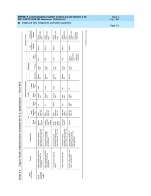 Page 285DEFINITY Communications System Generic 2.2 and Generic 3 V2 
DS1/CEPT1/ISDN PRI Reference  
555-025-107  
Issue 1
July 1993
Install and Wire Telephones and Other Equipment 
Page B-2  
B
B
Table B-1. Digital Trunk Administration Summary for U.S. Applications — Voice BCC
Tr u n k  
ApplicationService ConnectivityAdministration Options Interface Circuit
G2 G1/G3 DS1 Board
G2 
Traditional
 ModuleG1/G3 and 
G2 Universal 
Module Trunk 
Ty p eTrunk 
Signaling
Ty p eGroup 
Ty p eTrunk 
Ty p eComm/ 
Service 
Type...