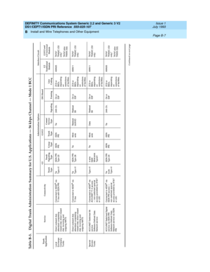 Page 290DEFINITY Communications System Generic 2.2 and Generic 3 V2 
DS1/CEPT1/ISDN PRI Reference  
555-025-107  
Issue 1
July 1993
Install and Wire Telephones and Other Equipment 
Page B-7  
B
Table B-3. Digital Trunk Administration Summary for U.S. Applications — 56 kbps Channel — Mode 1 BCC
Tr u n k  
ApplicationService ConnectivityAdministration Options Interface Circuit
G2 G1/G3 DS1 Board
G2 
Traditional
 ModuleG1/G3 and 
G2 Universal 
Module Trunk 
Ty p eTr u n k  
Signaling
Ty p eGroup
 Ty p eTrunk 
Ty p...