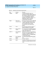 Page 31DEFINITY Communications System Generic 2.2 and Generic 3 V2 
DS1/CEPT1/ISDN PRI Reference  
555-025-107  Issue 1
July 1993
Equipment and Software Requirements 
Page 3-2  
3
Table 3-1. Equipment and Software Requirements
Item Systems Remarks
TN464C G3V2 Universal DS1/CEPT1 b oard . It is 
required for all CEPT1-based trunks. It is 
also req uired  for ISDN PRI D c hannels on 
G3r. It is also req uired  for wid eband  
switc hing. The TN464D or later is 
req uired for ap p lic ations in Belg ium, the...