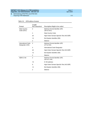 Page 101DEFINITY ECS Release 8.2 ATM Installation,
Upgrades, and Administration  555-233-124  Issue 1
April 2000
Administering ATM-PNC and ATM-CES 
5-3 Acquiring ATM Addresses 
5
Table 5-2. ATM address formats 
FormatLength 
(hex characters) Description (high to low order)
Data Country 
Cod e (DCC)2 Ad d ress Format Identifier (AFI)
(39 for DCC)
4 Data Country Cod e
20 Hig h-Ord er Domain Sp ecific  Part (HO-DSP)
12 End System Id entifier (ESI)
2 Selector
International Cod e
Designator (ICD)2 Ad d ress Format...