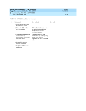 Page 134DEFINITY ECS Release 8.2 ATM Installation,
Upgrades, and Administration  555-233-124  Issue 1
April 2000
Administering ATM-PNC and ATM-CES 
5-36 Final Checklist and Test 
5
Table 5-15. ATM-CES installation test procedure
ÖWhat to check How to check How to fix
1. Chec k SONET/SDH layer 
for status and  alarms.
2. Chec k the LEDs on the 
ATM circuit packsRefer to the maintenanc e book 
for d esc rip tions of the LEDs, 
their flash rates, and  the 
c ond itions indic ated.
3. Temp orarily d isable any c all...