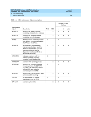 Page 138DEFINITY ECS Release 8.2 ATM Installation,
Upgrades, and Administration  555-233-124  Issue 1
April 2000
Troubleshooting 
6-4 Alarms and errors 
6
Table 6-3. ATM maintenance objects descriptions   
DEFINITY ECS 
platform
Maintenance
object Description PNC CES r si csi/c
ATM-BCH Monitors the b earer channels 
containing digitized voice and dataXXXX
ATM-DCH Monitors the sig naling  c hannel 
c ontaining  c ontrol messag esXXXX
ATM-EI ATM Exp ansion Interfac e p rovid es 
p ort network c onnectivity b...