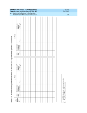 Page 191DEFINITY ECS Release 8.2 ATM Installation,
Upgrades, and Administration  555-233-124  Issue 1
April 2000
Baselining the Customer’s Configuration 
A-5 DEFINITY ECS Administration Worksheet
A
1. UUCSS stand s for cab inet c arrier slot.
2. Read  from ATM switc h console.Table A-1. Customer configuration worksheet for standard and high reliability systems — ContinuedAT M  
switch
port
A-PNC
B-PNC
AT M -
PNC 
numberDEFINITY
location
(UUCSS
1) NameESI (MAC)
2 
address
last 12 digits
AT M -
PNC...