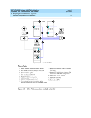 Page 25DEFINITY ECS Release 8.2 ATM Installation,
Upgrades, and Administration  555-233-124  Issue 1
April 2000
Preparing for Installation and Upgrades 
1-7 Review Configuration and Equipment 
1
Figure 1-3. ATM-PNC connections for high reliability Figure Notes
1. Pub lic  switc hed telep hone network (PSTN)
2. Main d istrib ution frame (MDF) or smart jac k
3. Sync hronization splitter
4. DS1 c irc uit p ac k (TN464F)
5. TN2305/TN2306 c irc uit pac ks
6. DEFINITY ECS ac c ess terminal
7. Timing  signal from sync...