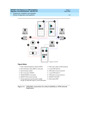 Page 26DEFINITY ECS Release 8.2 ATM Installation,
Upgrades, and Administration  555-233-124  Issue 1
April 2000
Preparing for Installation and Upgrades 
1-8 Review Configuration and Equipment 
1
Figure 1-4. ATM-PNC connections for critical
 reliability or ATM network 
duplication Figure Notes
1. Pub lic  switc hed telep hone network (PSTN)
2. Main d istrib ution frame (MDF) or smart jac k
3. Sync hronization splitter
4. DS1 c irc uit p ac k (TN464F)
5. TN2305/TN2306 c irc uit pac ks
6. DEFINITY ECS ac c ess...