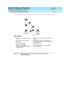 Page 49DEFINITY ECS Release 8.2 ATM Installation,
Upgrades, and Administration  555-233-124  Issue 1
April 2000
Installing a DEFINITY ECS ATM-PNC 
3-13 Synchronization Installation and Testing 
3
Figure 3-8. Synchronization connections directly to timing source 
(401A/402A/403A) Figure Notes:
1. Pub lic  switc hed telep hone network 
(PSTN )
2. Main d istrib ution frame (MDF) or 
smart jac k
3. H600-383 q uad  c ab le
4. 401A T1 (100 W) sp litter, 
402A E1 (120 W) splitter, or 
403A E1 (75 W) splitter c onnec...