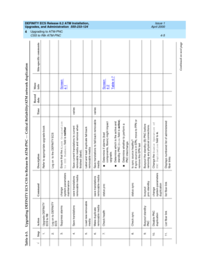 Page 79DEFINITY ECS Release 8.2 ATM Installation,
Upgrades, and Administration  555-233-124  Issue 1
April 2000
Upgrading to ATM-PNC 
4-5 CSS to R8r ATM-PNC
4
Table 4-3.  Upgrading DEFINITY ECS CSS to Release 8r ATM-PNC — Critical Reliability/ATM network duplicationÖ
Step Action Command Description TimeRecord 
dataMore 
info Site-specific comments
1. Upg rad e DEFINITY 
EC S t o  R8Refer to ap prop riate up g rad e b ook
2. Log on to DEFINITY 
EC SLog  on  to the DEFINITY ECS
3. Sup p ress alarms c hang e...