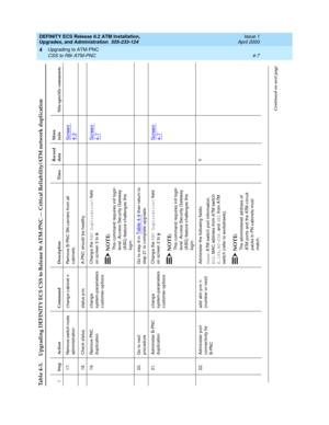 Page 81DEFINITY ECS Release 8.2 ATM Installation,
Upgrades, and Administration  555-233-124  Issue 1
April 2000
Upgrading to ATM-PNC 
4-7 CSS to R8r ATM-PNC
4
17. Remove switc h node 
administrationc hang e c ab inet n Remove B-PNC SN c arriers from all 
c ab inets.
Screen 4-3
18. Chec k status status p nc A-PNC should  be healthy
19. Remove PNC 
dup lic ationc hang e 
system-p arameters 
c ustomer-optionsChang e the 
PNC Duplication? field  
on sc reen 3 to 
n. 
NOTE:This c ommand req uires init log in 
level....